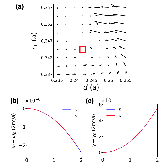 Topological nature of non-Hermitian degenerate bands in structural parameter space teaser