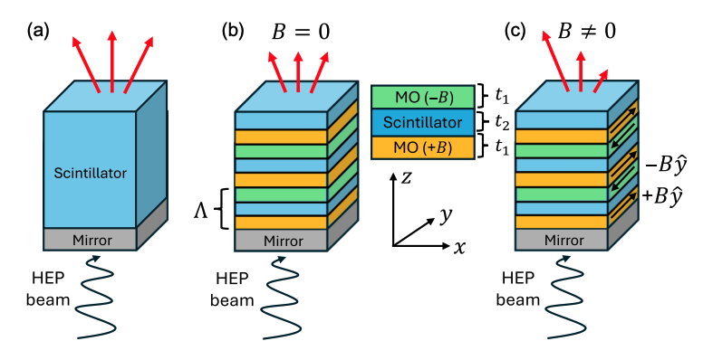 Nonreciprocal scintillation using one-dimensional magneto-optical photonic crystals teaser