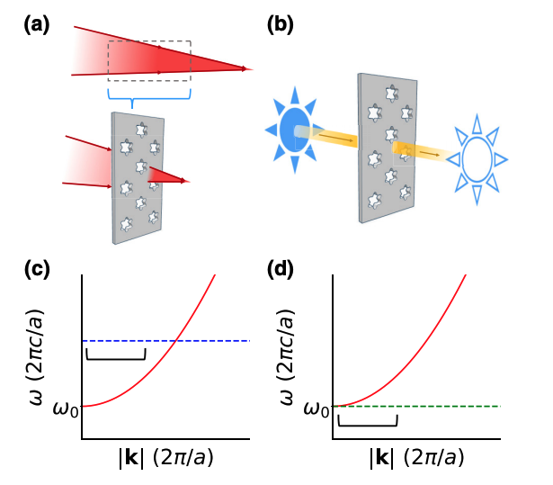 Polarization-independent isotropic nonlocal metasurfaces with wavelength-controlled functionality teaser